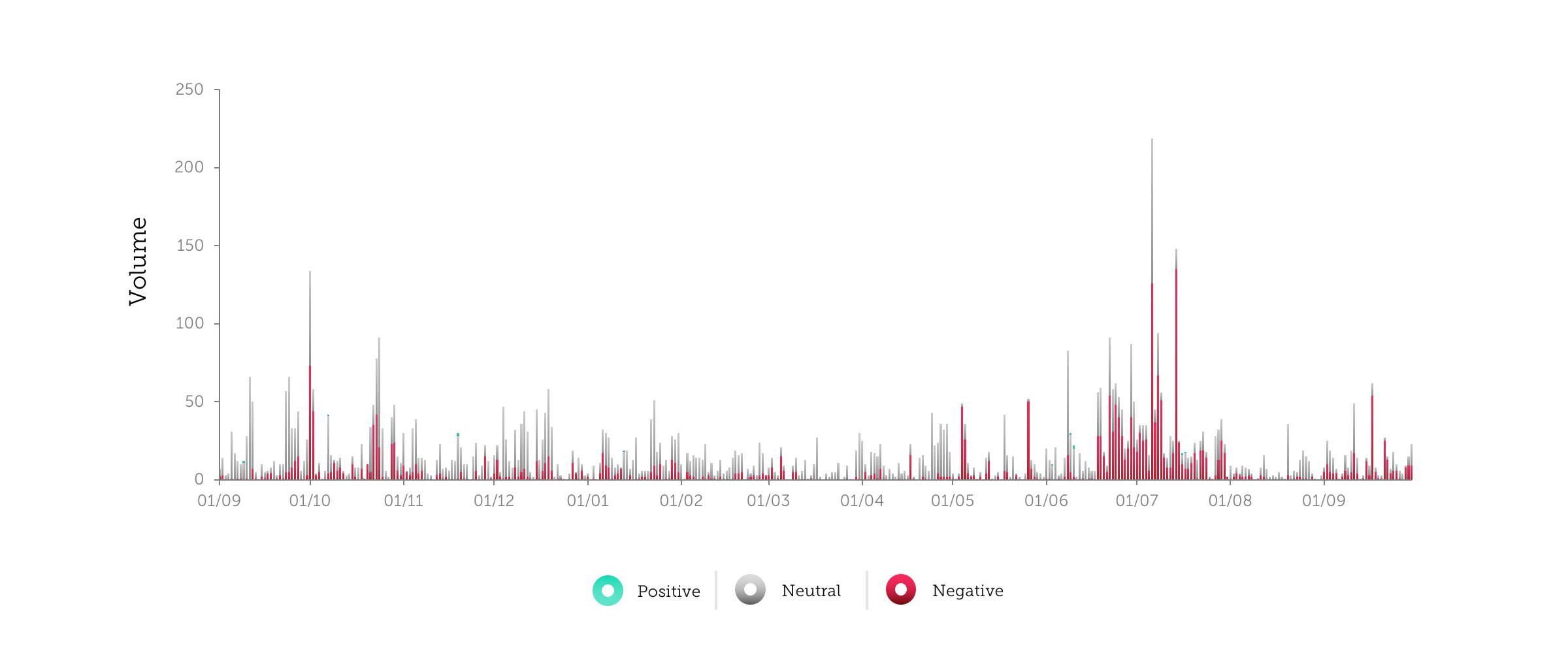 Figure 1. Volume of audit discussions over time, split by sentiment