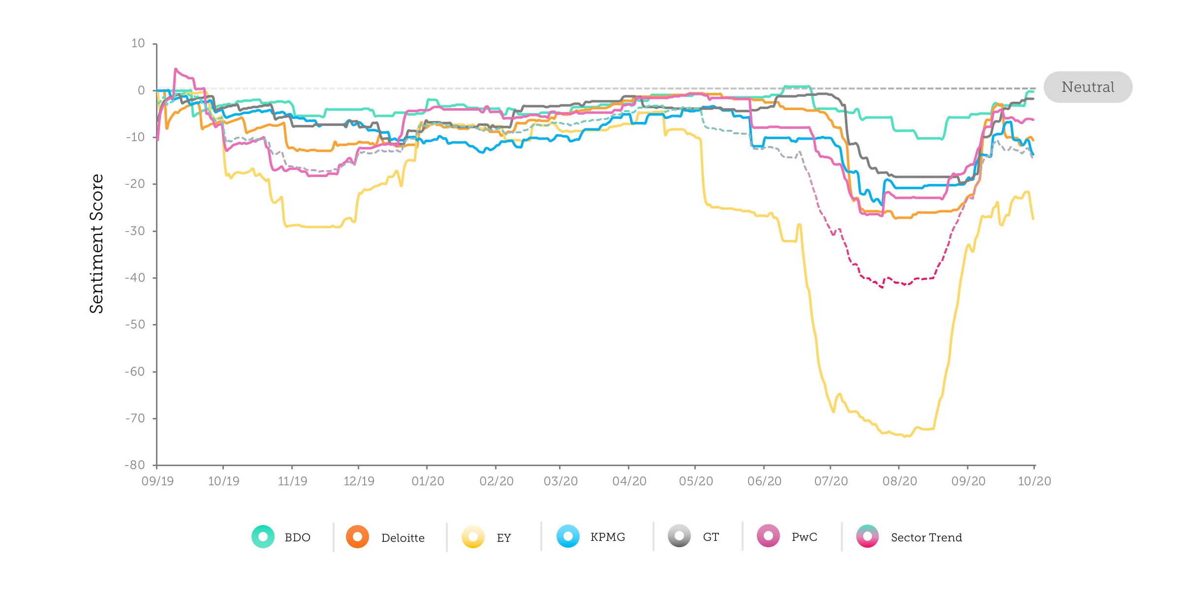 Figure 2. Sentiment trend for each firm over time.