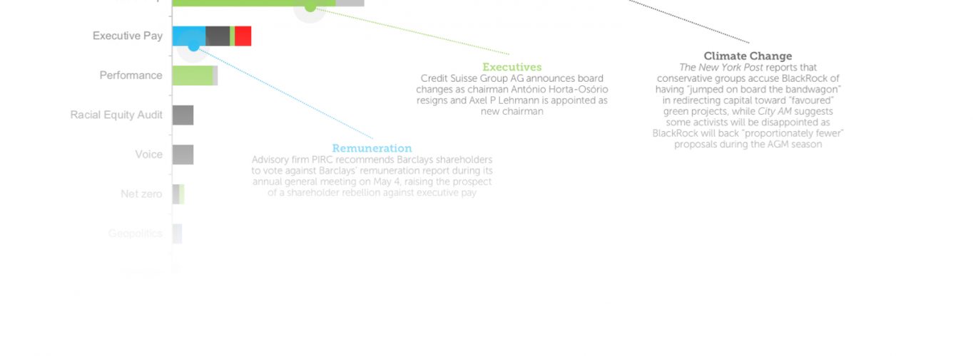 What issues matter most to shareholder advocacy resolutions?