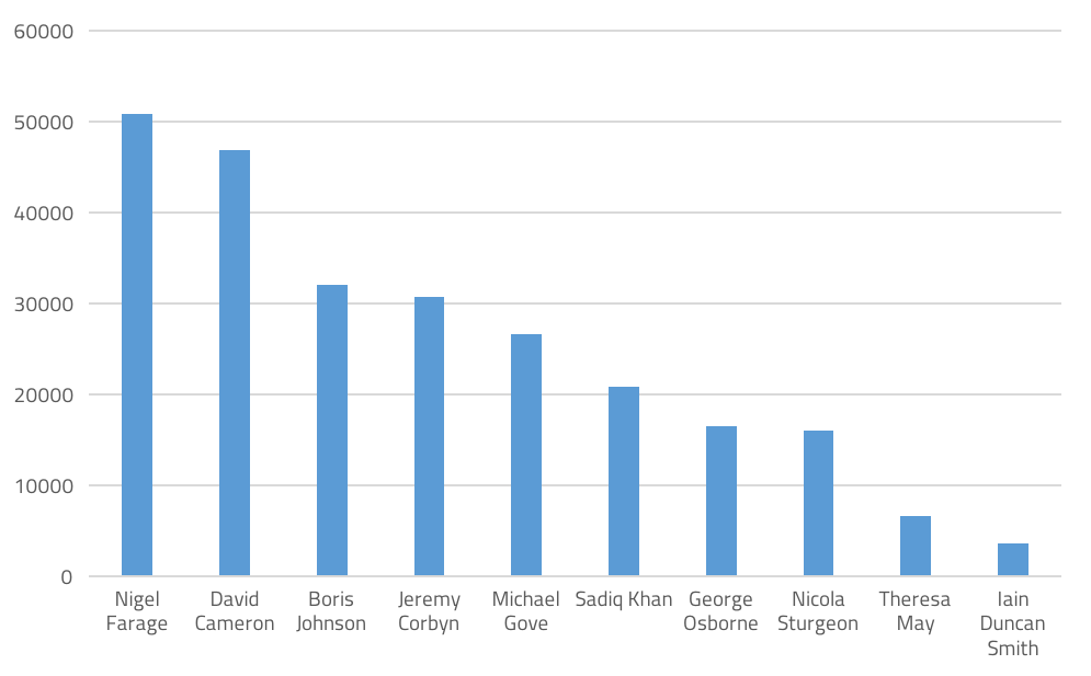 Coverage volumes of prominent Brexit politicians