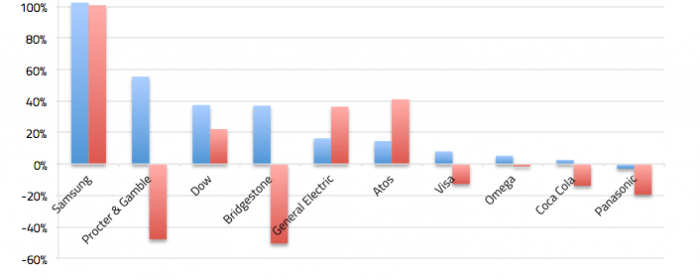 Did sponsorship of the Olympics or Paralympics give greater returns?