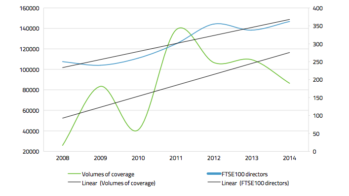 Volumes of executive pay coverage in public sources vs FTSE350 executive pay over time