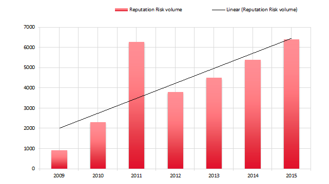References to “reputation risk” in publicly-available content over time