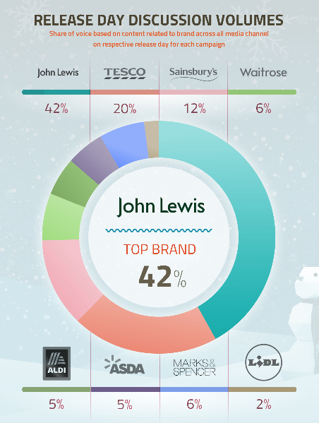 2017 Christmas advert launch day discussion volumes
