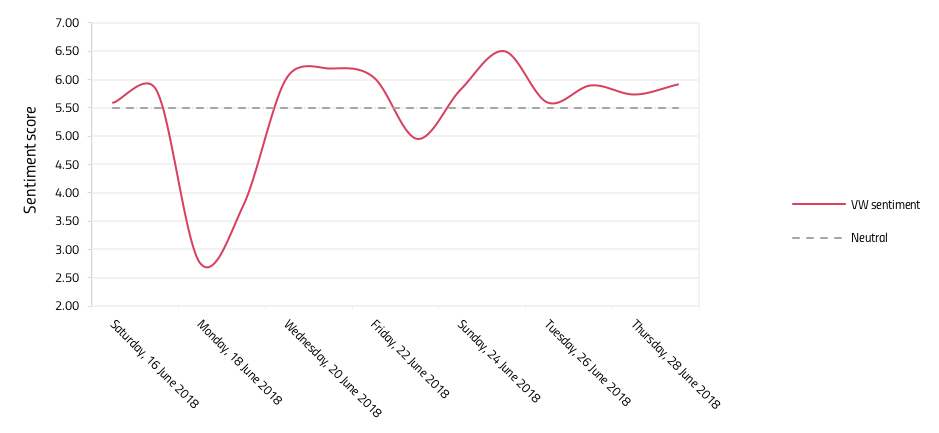 VW’s daily sentiment following Audi CEO arrest